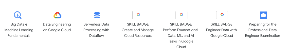 GOOGLE CLOUD PLATFORM SKILL PATHS