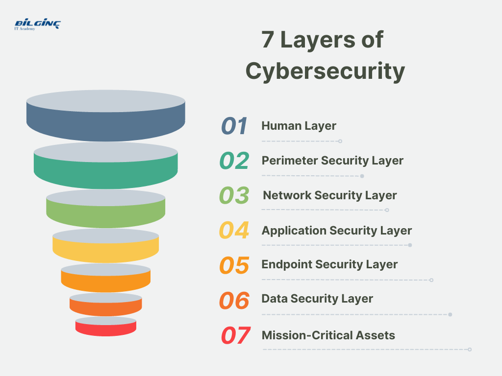 7 LAYERS OF CYBER SECURITY YOU SHOULD KNOW | Bilginç IT Academy