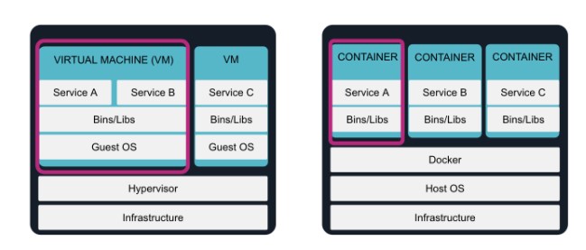 KUBERNETES VS DOCKER